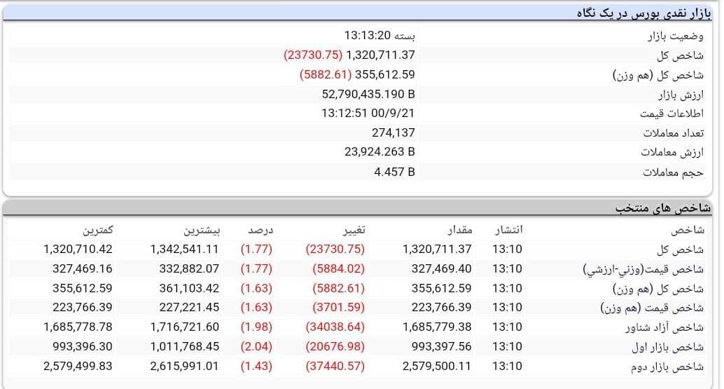 روند بورس امروز 21 آذر 1400