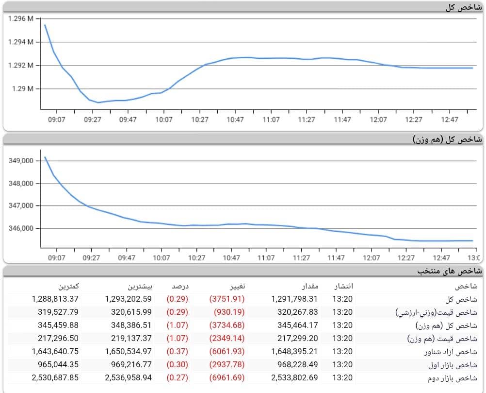 روند بورس امروز 23 آذر 1400
