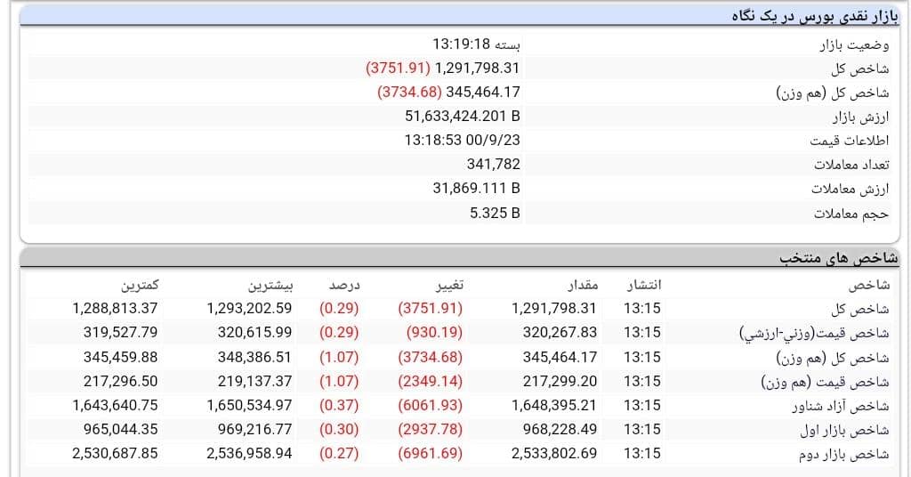 روند بورس امروز 23 آذر 1400