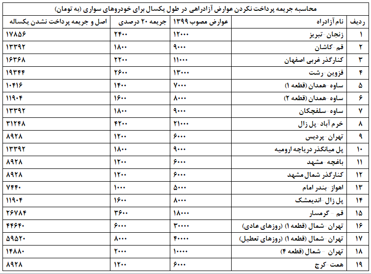 جزییات جریمه رانندگان بدحساب در آزادراههای کشورجزییات جریمه رانندگان بدحساب در آزادراههای کشور جزییات جریمه رانندگان بدحساب در آزادراههای کشورجزییات جریمه رانندگان بدحساب در آزادراههای کشور