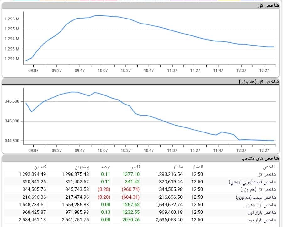 روند بورس امروز 24 آذر 1400