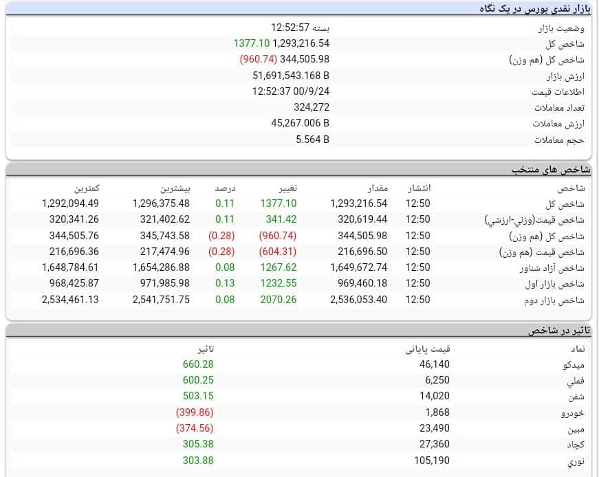 روند بورس امروز 24 آذر 1400