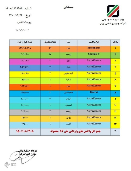 مجموع واکسن های وارداتی به ۱۵۰ میلیون و ۱۰۸ هزار دوز رسید