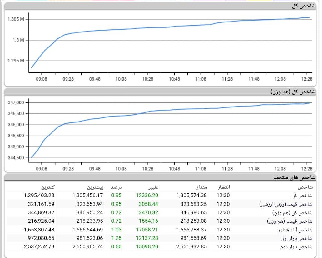 روند بورس امروز 27 آذر 1400