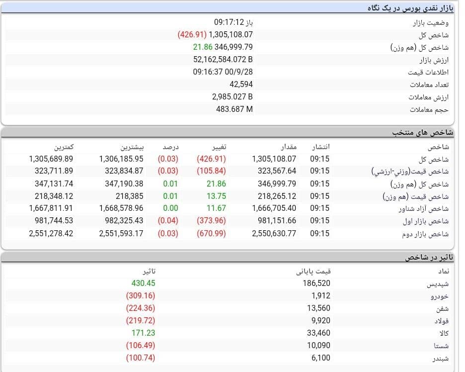 روند بورس امروز 28 آذر 1400