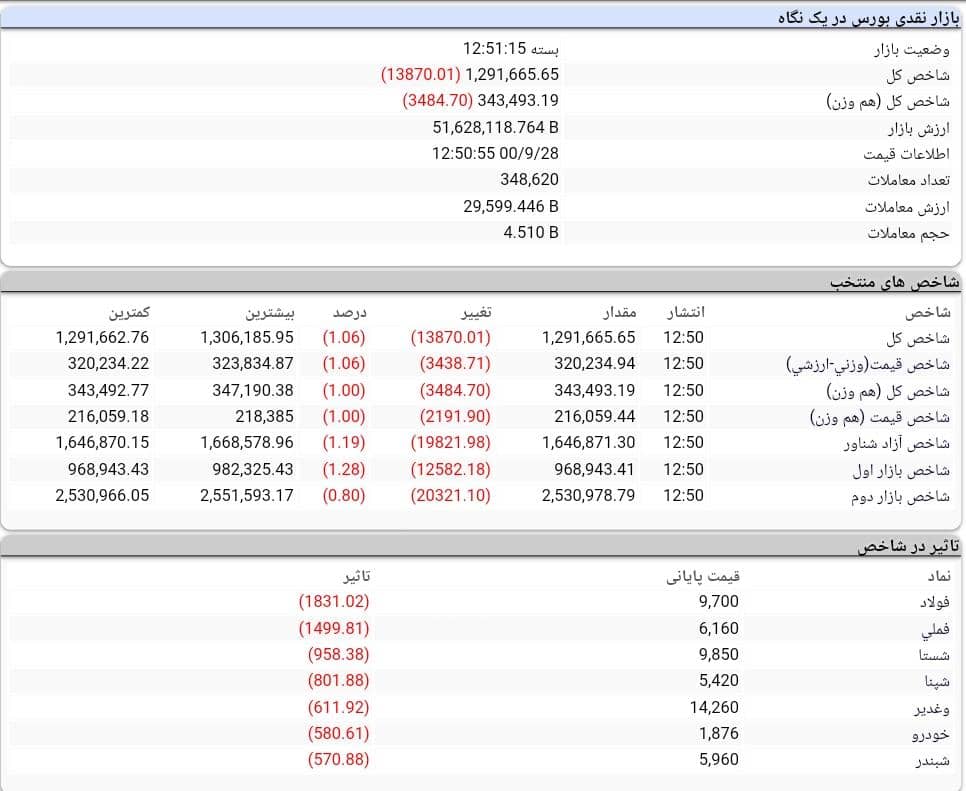روند بورس امروز 28 آذر 1400