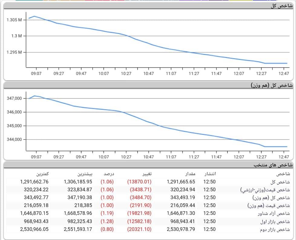روند بورس امروز 28 آذر 1400