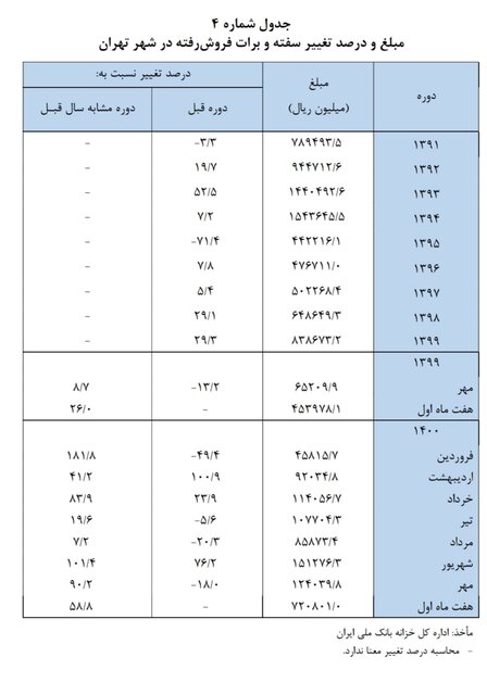 فروش سفته و برات بیش از ۲ برابر شد فروش سفته و برات بیش از ۲ برابر شد