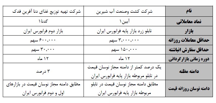 آغاز عملیات بازارگردانی بر دو نماد