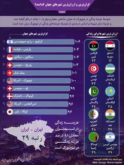 گران‌ترین و ارزان‌ترین شهرهای جهان کدامند؟