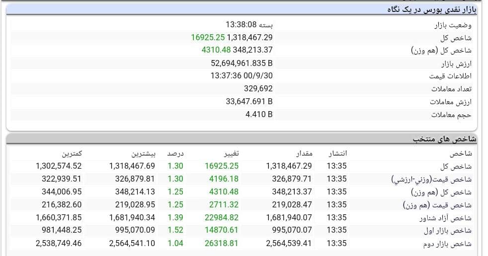 روند بورس امروز 30 آذر 1400