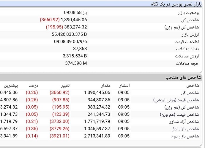روند بورس امروز، 6 آذر 1400