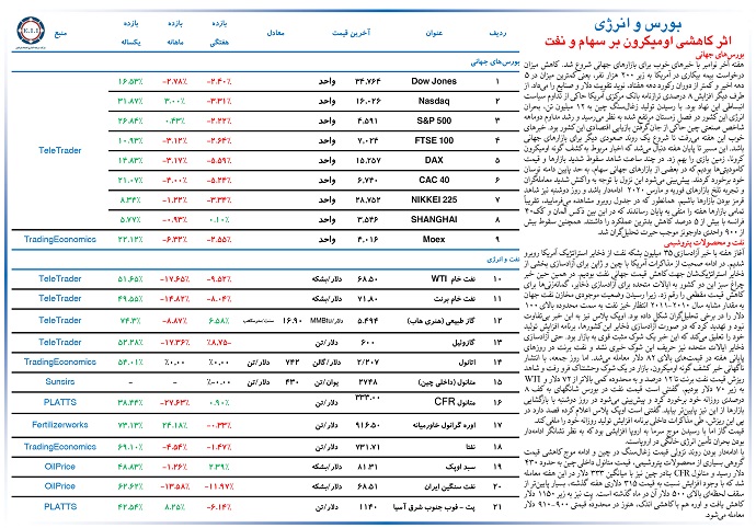 بازار سرمایه در تلاطم اخبار برجام و قیمت های جهانی