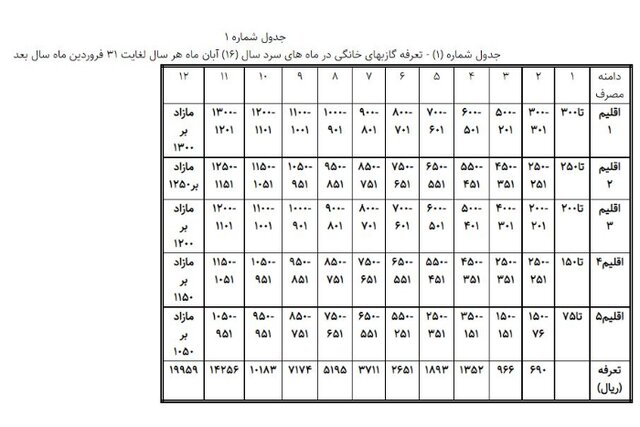 قبض گاز ۴ درصد از مشترکان پرمصرف چهار برابر می&zwnj;شود