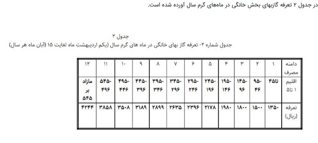 قبض گاز ۴ درصد از مشترکان پرمصرف چهار برابر می&zwnj;شود