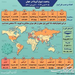 اینفوگرافیک   آمار کرونا در جهان تا ۱۰ فروردین