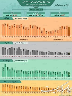روند کرونا در ایران، از ۱۱ اسفند ۱۴۰۰ تا ۱۱ فروردین ۱۴۰۱