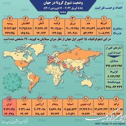 آمار کرونا در جهان تا ۱۶ فروردین