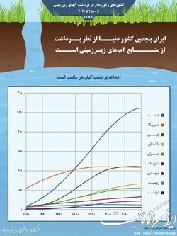 رکورددارداران برداشت آب‌های زیرزمینی