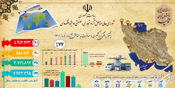 جهش مناطق آزاد در جذب گردشگران نوروزی