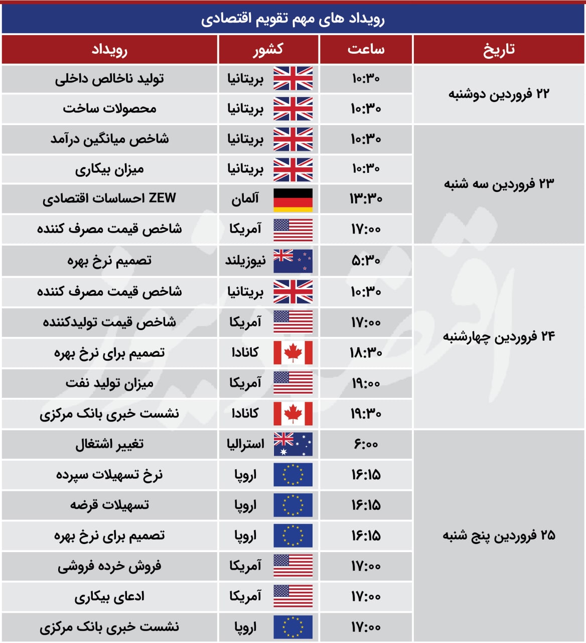اوکراین و روسیه دو پارامتر اصلی معادلات بازار