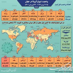 آمار کرونا در جهان تا ۲۲ فروردین