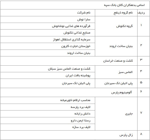 اعلام اسامی بدهکاران کلان بانک سپه