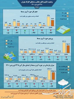 اینفوگرافیک  وضعیت تأمل‌برانگیز مخازن سدهای اطراف تهران