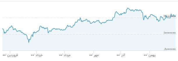 قیمت سکه ۱۱.۳۳ درصد رشد کرد قیمت سکه ۱۱.۳۳ درصد رشد کرد