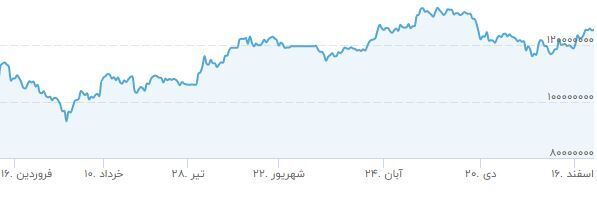 قیمت سکه ۱۱.۳۳ درصد رشد کرد قیمت سکه ۱۱.۳۳ درصد رشد کرد
