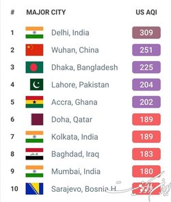 دهلی هند، آلوده‌ترین شهر جهان