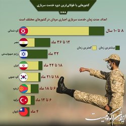 کشورهایی با طولانی‌ترین دوره خدمت سربازی