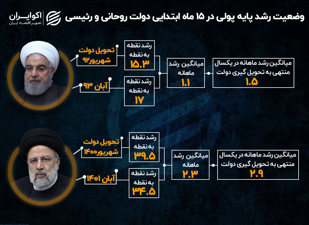 جدال روحانی و رئیسی بر سر «هسته تورم ساز»