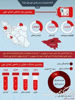 کدام استان‌ها در صدر اهدای خون قرار دارند؟