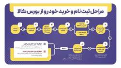 امکان خرید خودرو، سکه، شمش طلا و... در بورس کالا از طریق   حساب های بانک ملی ایران  