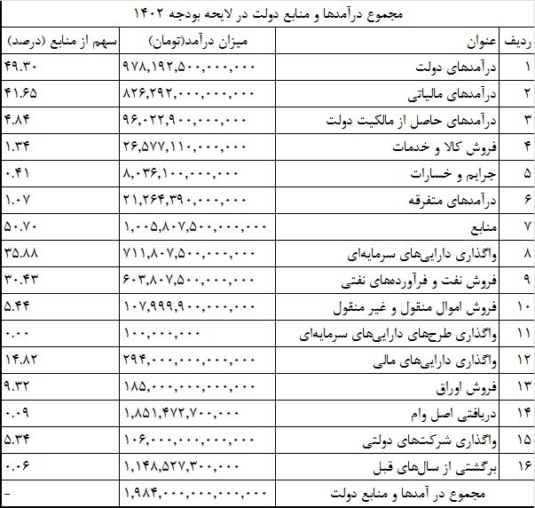 جزئیات سهم درآمدهای دولت در بودجه/ مالیات اول و نفت دوم شد