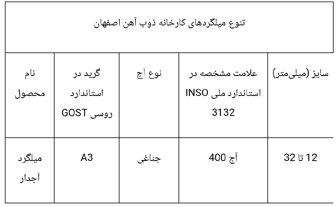 بررسی تخصصی میلگرد ذوب آهن اصفهان: قدمت، کیفیت، قیمت