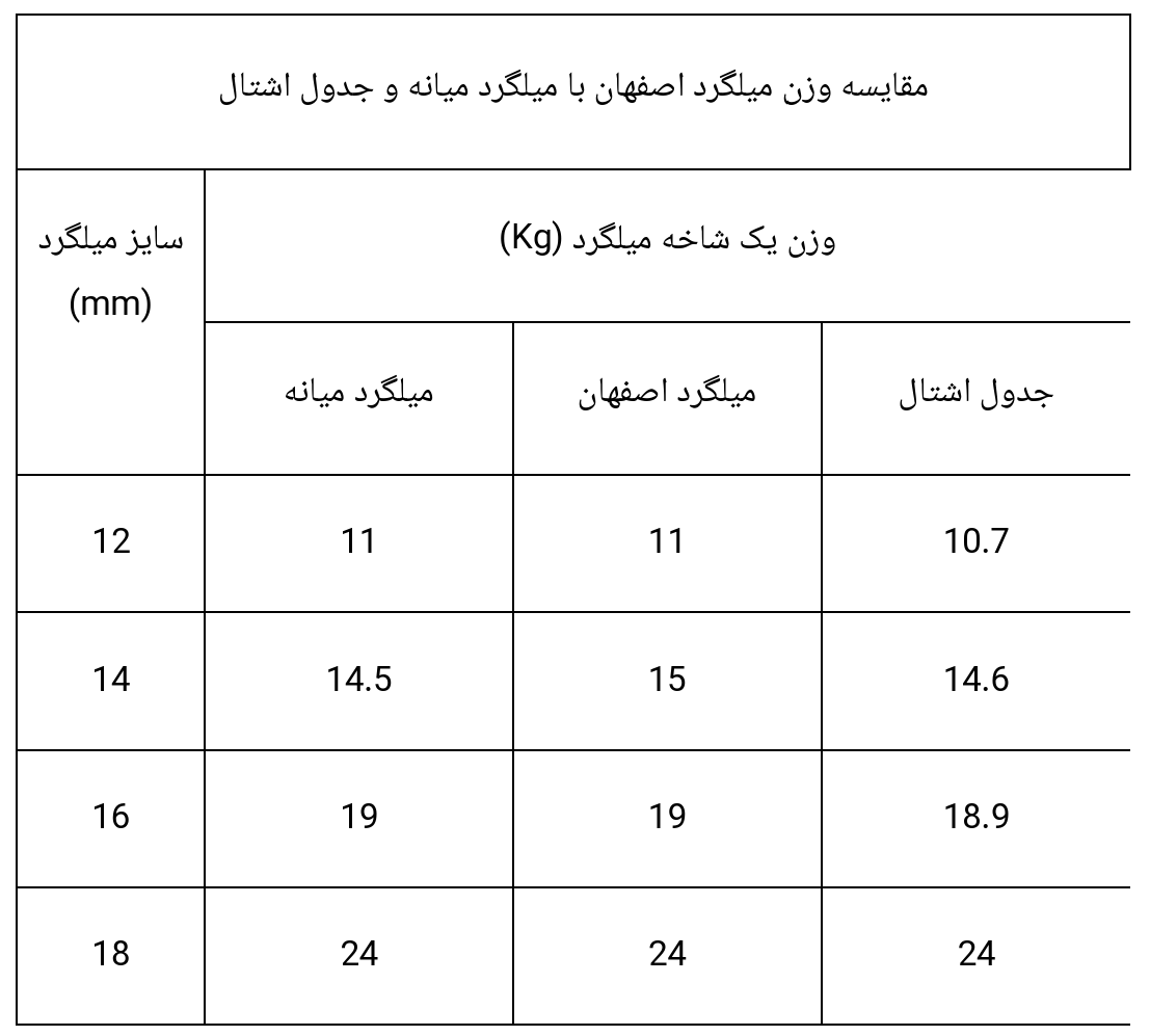 بررسی تخصصی میلگرد ذوب آهن اصفهان: قدمت، کیفیت، قیمت