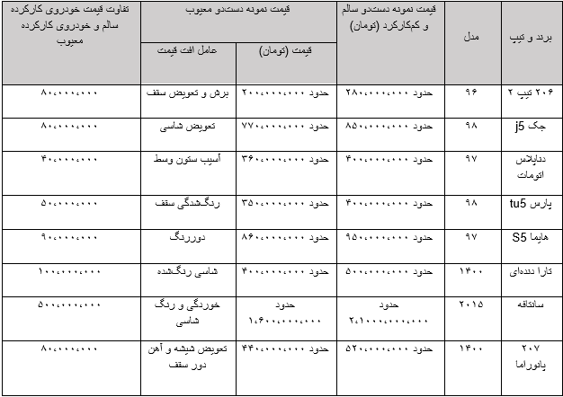 تفاوت قیمت ماشین‌های کارکرده، در بازار پر نوسان خودرو