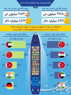 تجارت بدون نفت ایران از ابتدای سال تا ۱۰ دی