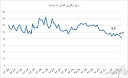 ثبت کمترین نرخ بیکاری دو دهه اخیر