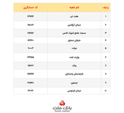 فعالیت شعب منتخب فروش ارز بانک ملت در روزهای 14 و 15 بهمن