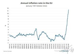 نرخ تورم اتحادیه اروپا در چهار دهه گذشته بی‌سابقه است