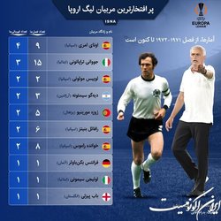 پر افتخارترین مربیان لیگ اروپا