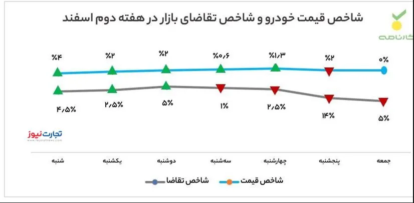 خریداران از بازار خودرو عقب‌نشینی کردند/ علت چیست؟