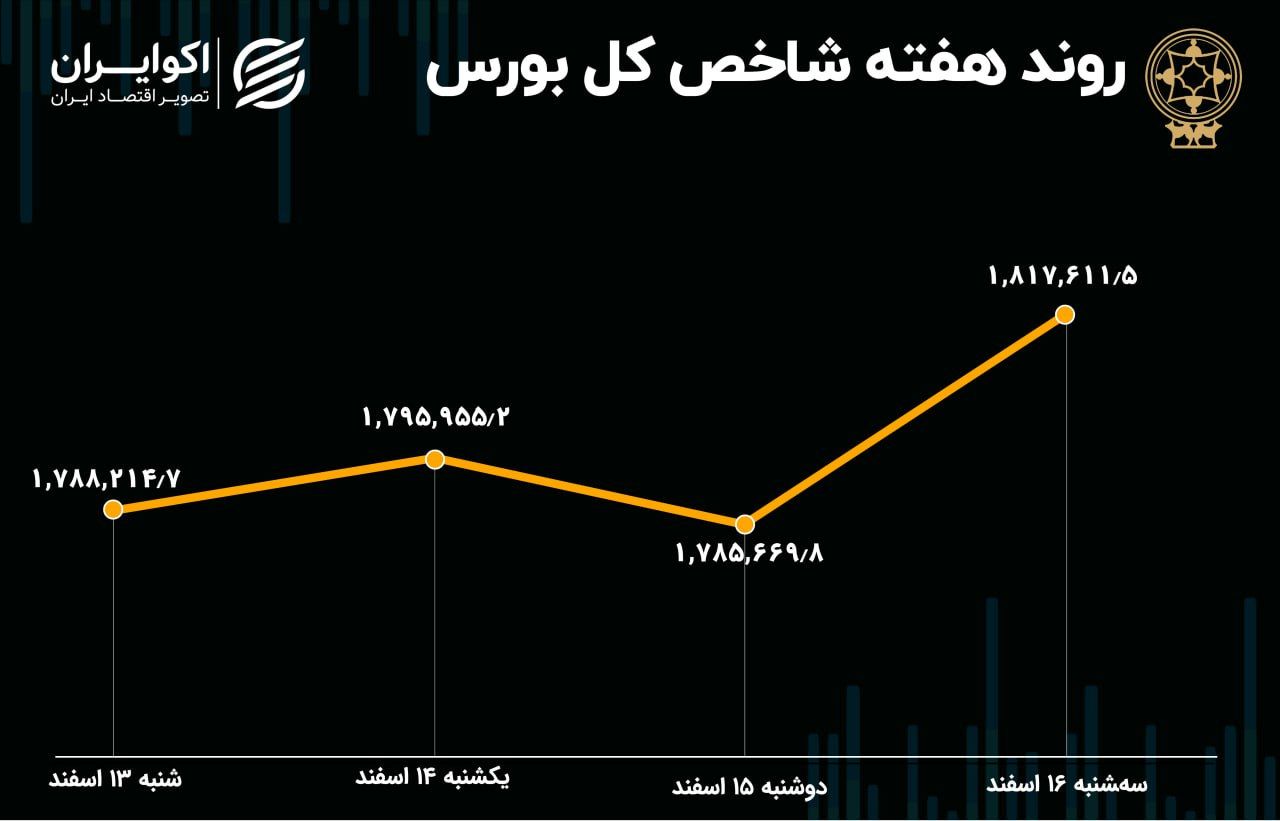 پیش‌بینی بورس تهران در آخرین هفته سال 1401