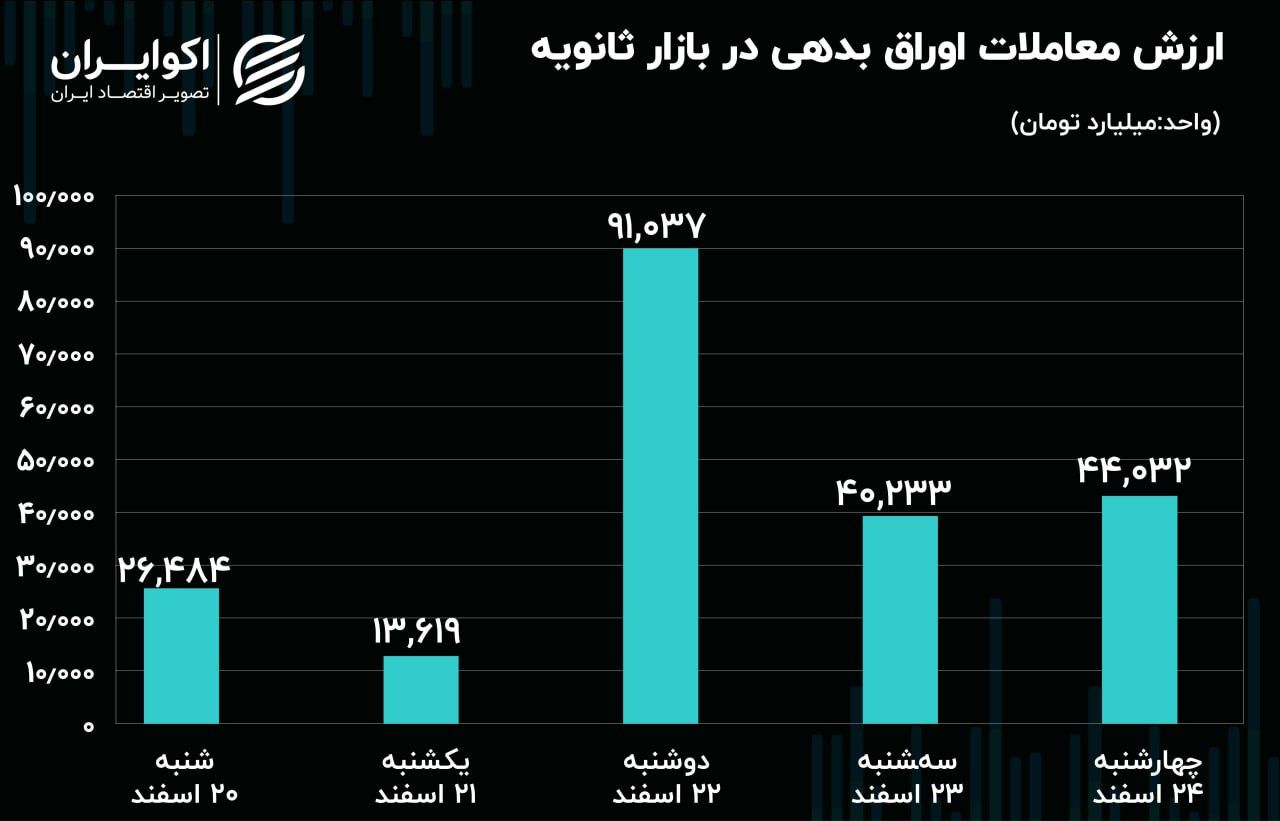 افت معاملات سهام در آخرین هفته اسفند 1401