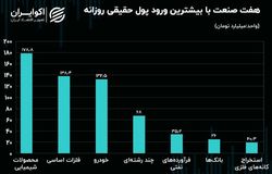 خروج پول حقیقی از صنایع بورسی