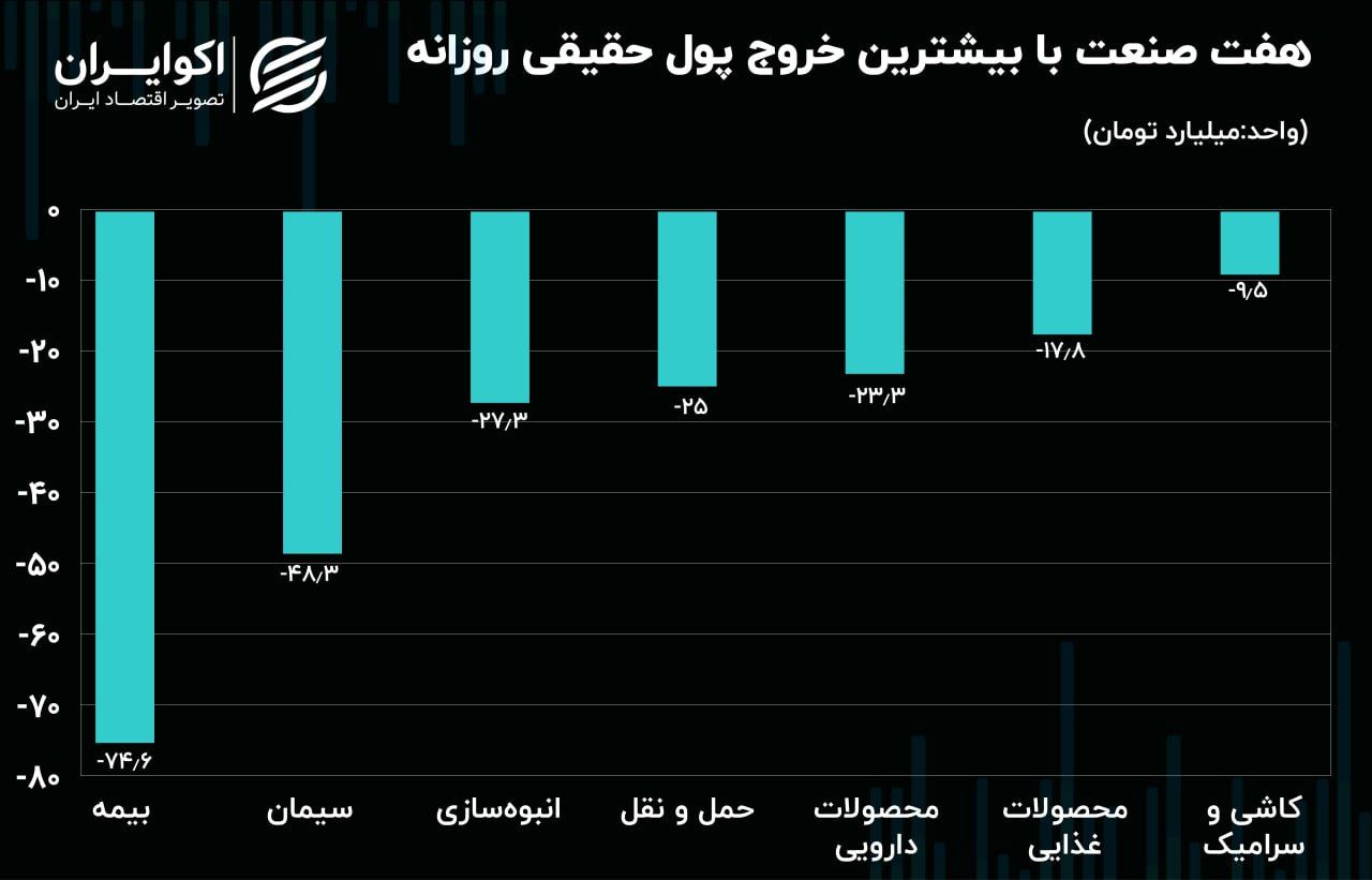 خروج پول حقیقی از صنایع بورسی