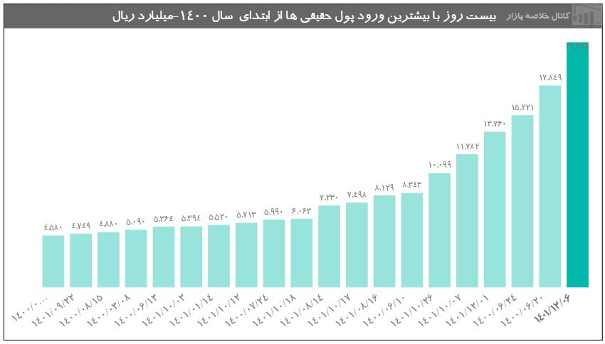 کوچ سرمایه‌ها از دلار حباب‌زده به بورس جامانده